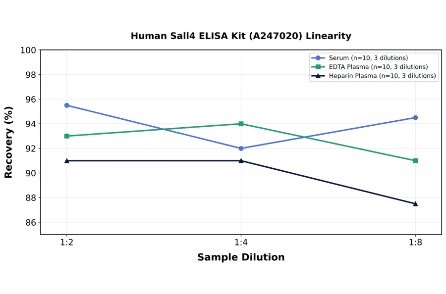 Linearity - Human Sall4 ELISA Kit (A247020) - Antibodies.com