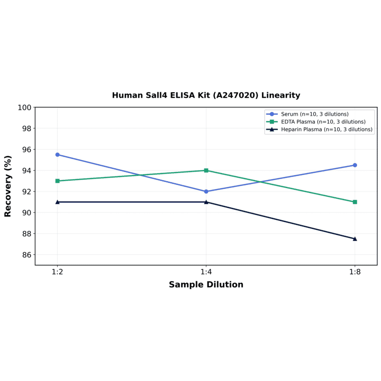 Linearity - Human Sall4 ELISA Kit (A247020) - Antibodies.com
