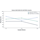Linearity - Human Sall4 ELISA Kit (A247020) - Antibodies.com