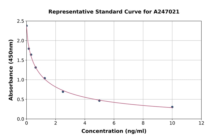 Standard Curve - Rat Triiodothyronine/T3 ELISA Kit (A247021) - Antibodies.com