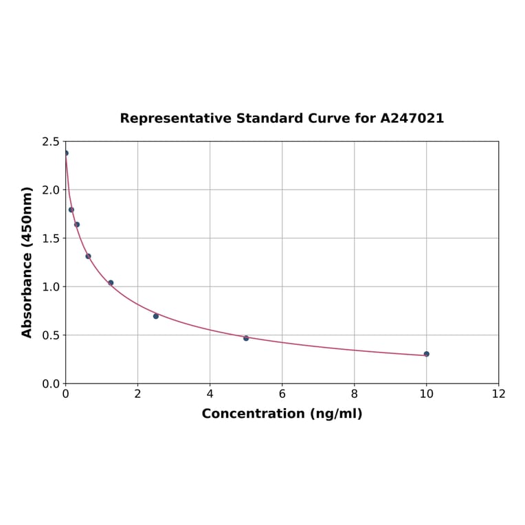 Standard Curve - Rat Triiodothyronine/T3 ELISA Kit (A247021) - Antibodies.com