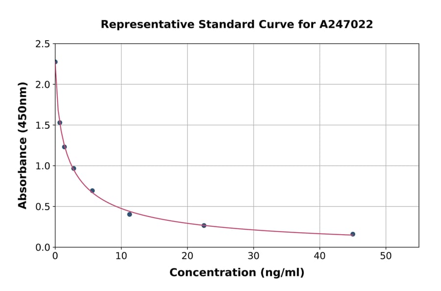 Standard Curve - Rat Thyroxine/T4 ELISA Kit (A247022) - Antibodies.com