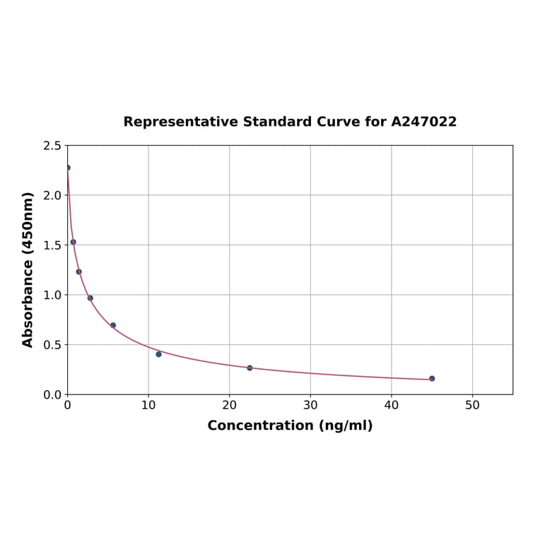 Standard Curve - Rat Thyroxine/T4 ELISA Kit (A247022) - Antibodies.com