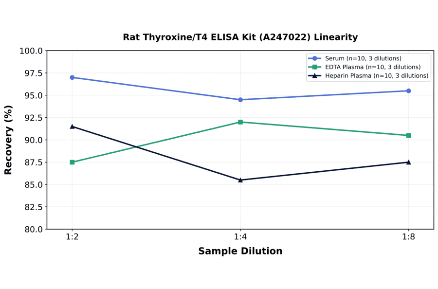 Linearity - Rat Thyroxine/T4 ELISA Kit (A247022) - Antibodies.com