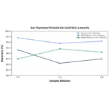 Linearity - Rat Thyroxine/T4 ELISA Kit (A247022) - Antibodies.com