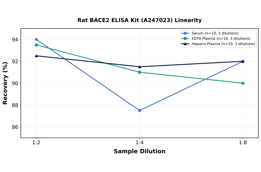 Linearity - Rat BACE2 ELISA Kit (A247023) - Antibodies.com