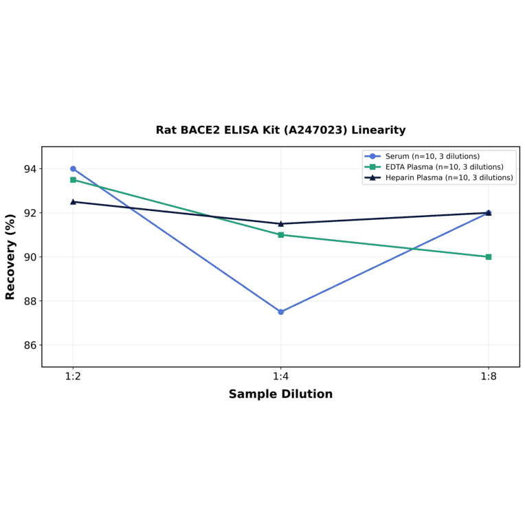 Linearity - Rat BACE2 ELISA Kit (A247023) - Antibodies.com
