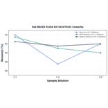 Linearity - Rat BACE2 ELISA Kit (A247023) - Antibodies.com