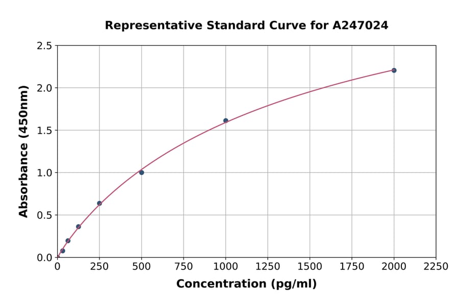 Standard Curve - Human HDGF ELISA Kit (A247024) - Antibodies.com