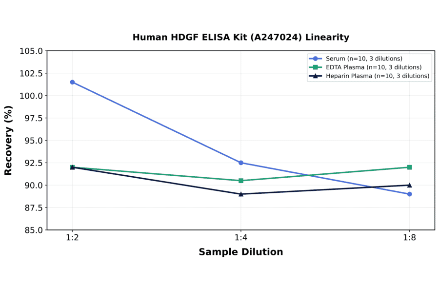 Linearity - Human HDGF ELISA Kit (A247024) - Antibodies.com