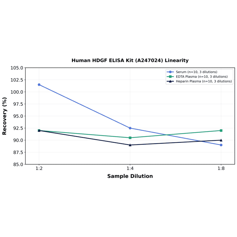 Linearity - Human HDGF ELISA Kit (A247024) - Antibodies.com