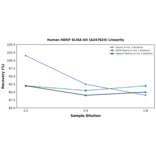 Linearity - Human HDGF ELISA Kit (A247024) - Antibodies.com