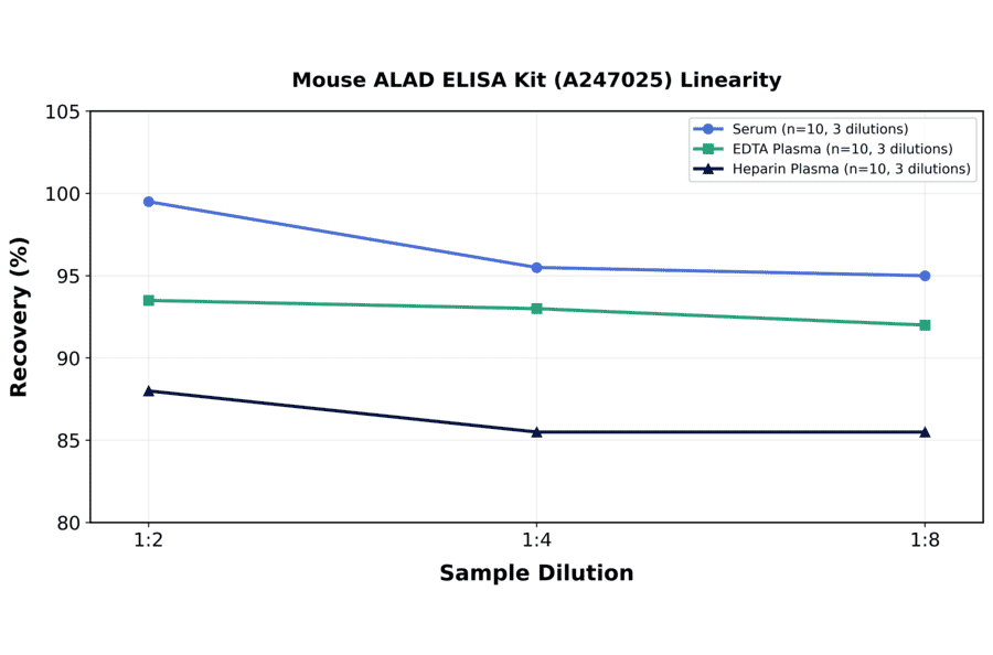 Linearity - Mouse ALAD ELISA Kit (A247025) - Antibodies.com
