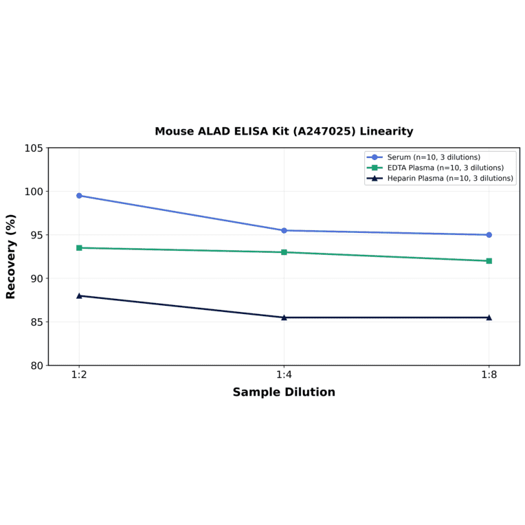 Linearity - Mouse ALAD ELISA Kit (A247025) - Antibodies.com