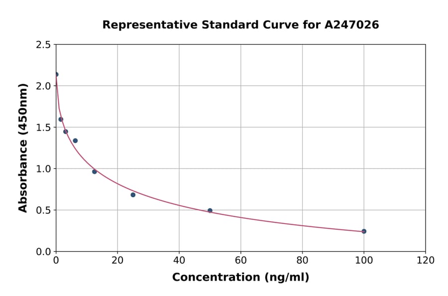 Standard Curve - Mouse Dopamine ELISA Kit (A247026) - Antibodies.com