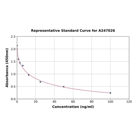 Standard Curve - Mouse Dopamine ELISA Kit (A247026) - Antibodies.com