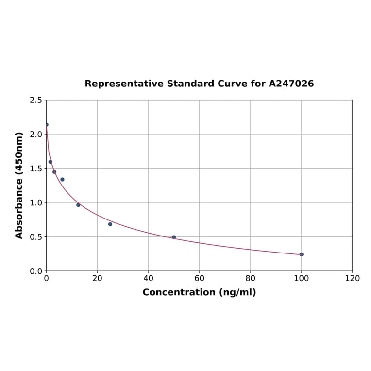 Standard Curve - Mouse Dopamine ELISA Kit (A247026) - Antibodies.com