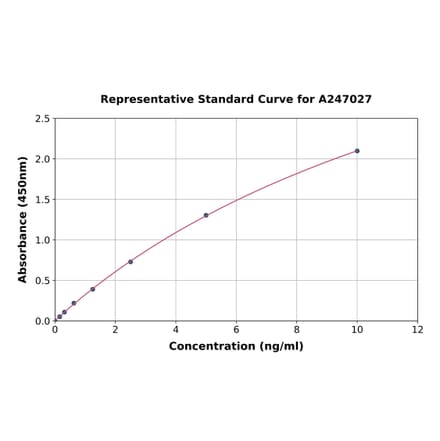 Standard Curve - Human DNase gamma ELISA Kit (A247027) - Antibodies.com