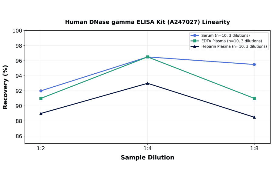 Linearity - Human DNase gamma ELISA Kit (A247027) - Antibodies.com