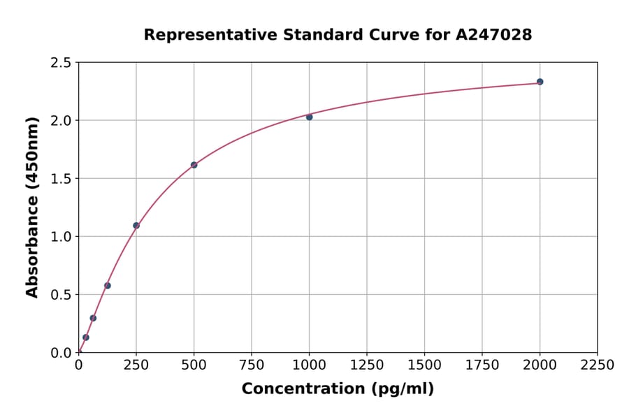 Standard Curve - Human CHCHD2 ELISA Kit (A247028) - Antibodies.com