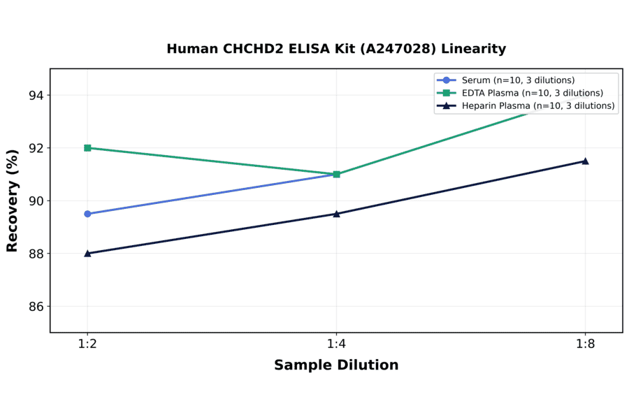 Linearity - Human CHCHD2 ELISA Kit (A247028) - Antibodies.com