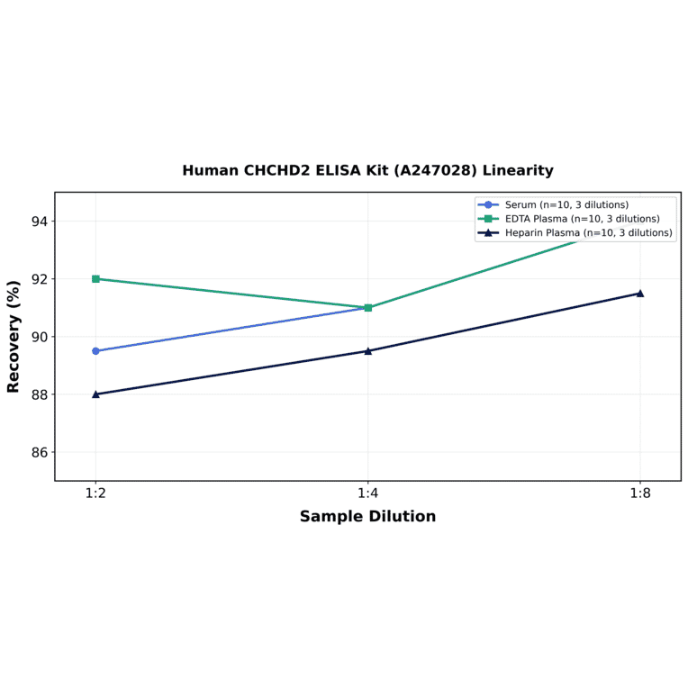 Linearity - Human CHCHD2 ELISA Kit (A247028) - Antibodies.com