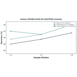 Linearity - Human CHCHD2 ELISA Kit (A247028) - Antibodies.com