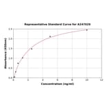 Standard Curve - Human SOS1 ELISA Kit (A247029) - Antibodies.com
