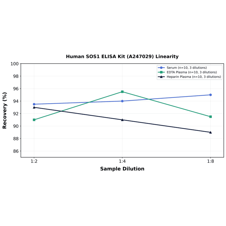 Linearity - Human SOS1 ELISA Kit (A247029) - Antibodies.com