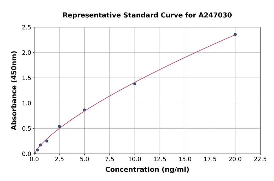Standard Curve - Human FPR1 ELISA Kit (A247030) - Antibodies.com