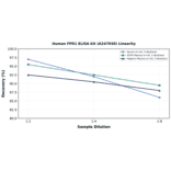 Linearity - Human FPR1 ELISA Kit (A247030) - Antibodies.com