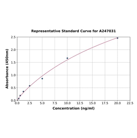 Standard Curve - Human RIP3 ELISA Kit (A247031) - Antibodies.com