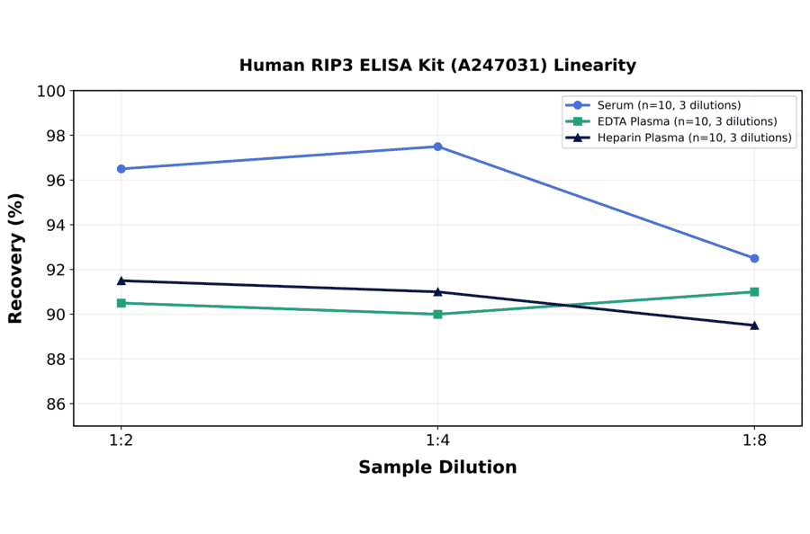 Linearity - Human RIP3 ELISA Kit (A247031) - Antibodies.com