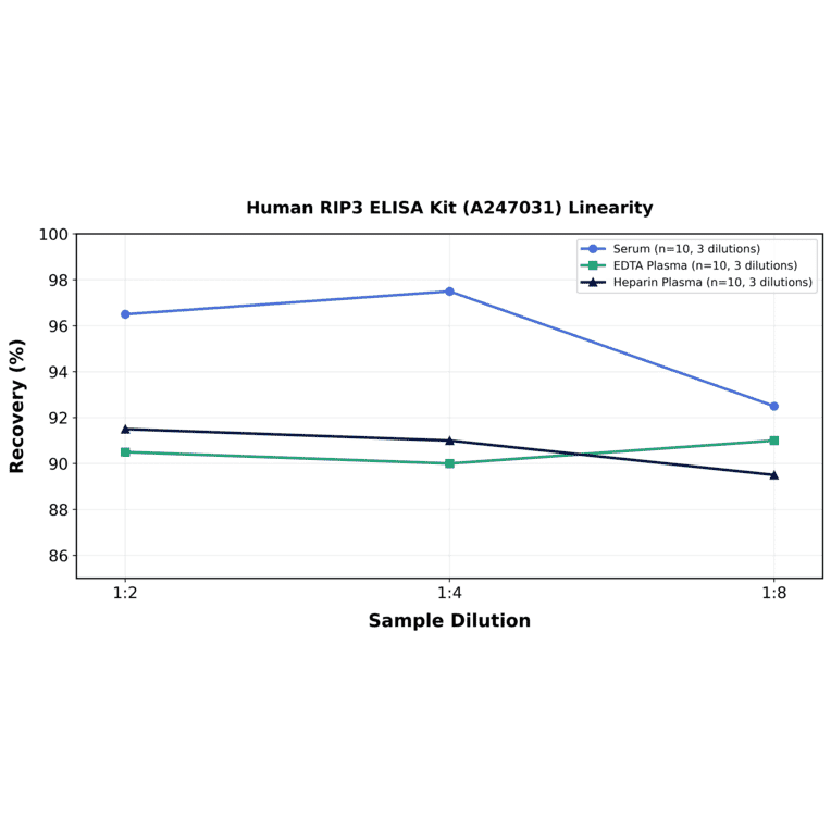 Linearity - Human RIP3 ELISA Kit (A247031) - Antibodies.com