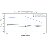 Linearity - Human RIP3 ELISA Kit (A247031) - Antibodies.com