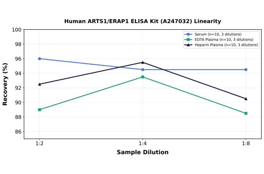Linearity - Human ARTS1/ERAP1 ELISA Kit (A247032) - Antibodies.com