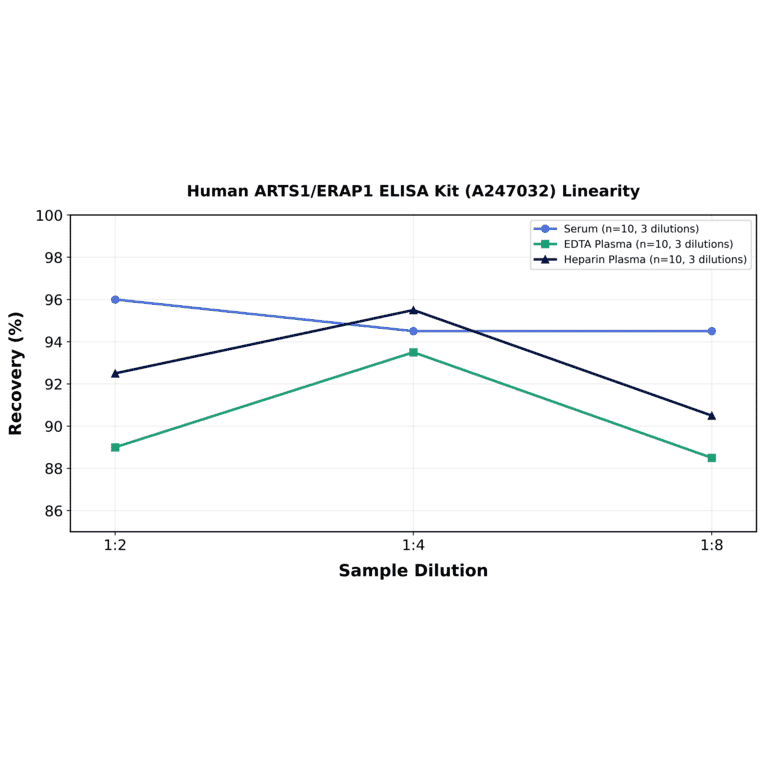 Linearity - Human ARTS1/ERAP1 ELISA Kit (A247032) - Antibodies.com