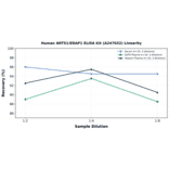 Linearity - Human ARTS1/ERAP1 ELISA Kit (A247032) - Antibodies.com