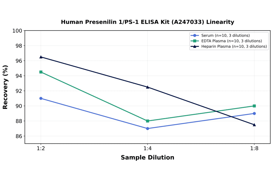Linearity - Human Presenilin 1/PS-1 ELISA Kit (A247033) - Antibodies.com