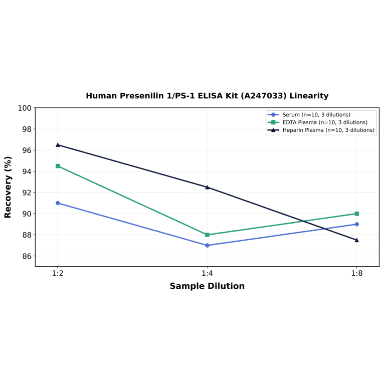 Linearity - Human Presenilin 1/PS-1 ELISA Kit (A247033) - Antibodies.com