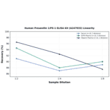 Linearity - Human Presenilin 1/PS-1 ELISA Kit (A247033) - Antibodies.com