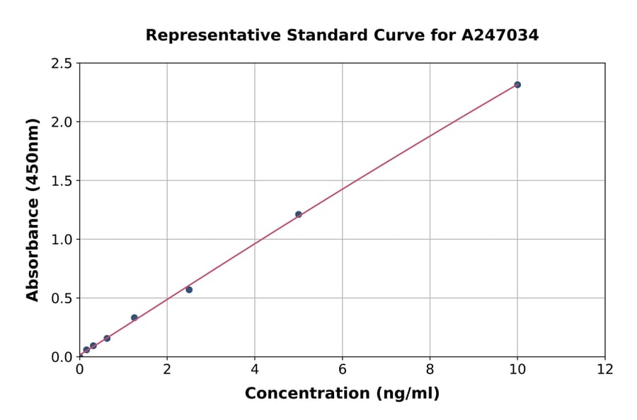 Standard Curve - Human SRXN1 ELISA Kit (A247034) - Antibodies.com