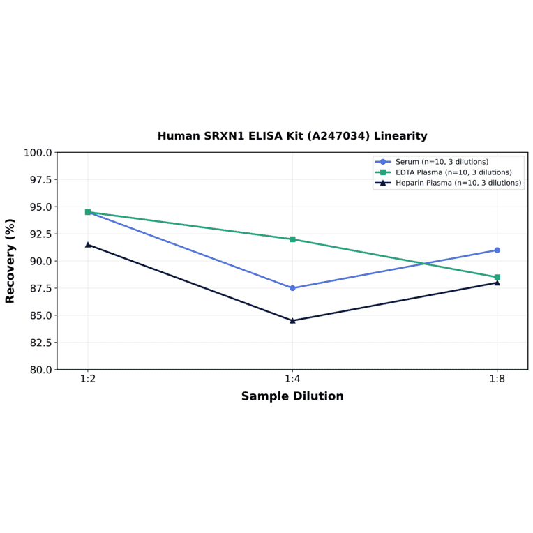 Linearity - Human SRXN1 ELISA Kit (A247034) - Antibodies.com