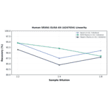 Linearity - Human SRXN1 ELISA Kit (A247034) - Antibodies.com