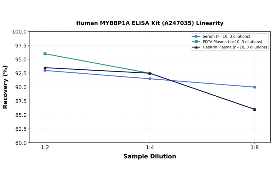Linearity - Human MYBBP1A ELISA Kit (A247035) - Antibodies.com
