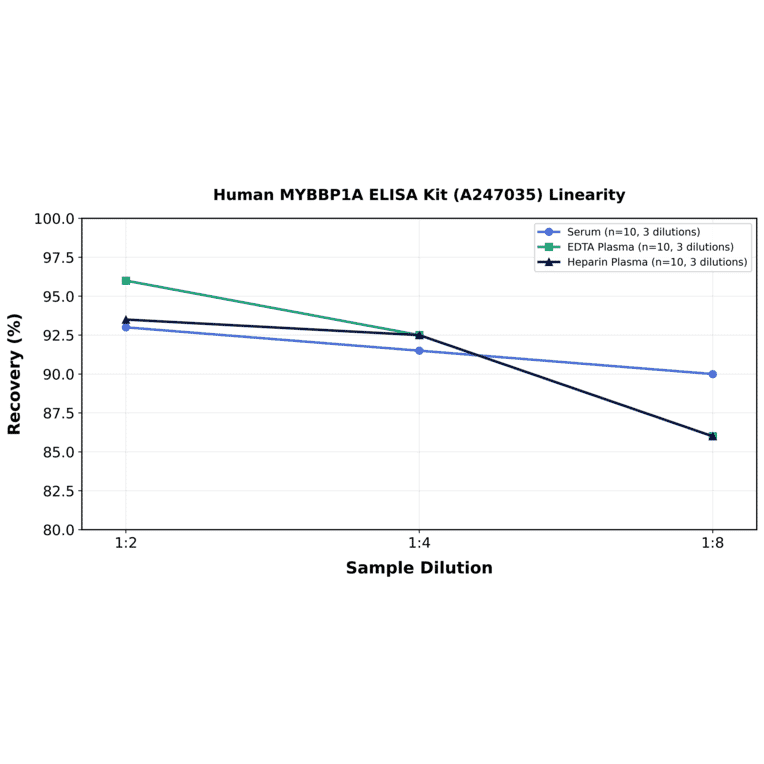 Linearity - Human MYBBP1A ELISA Kit (A247035) - Antibodies.com