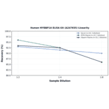 Linearity - Human MYBBP1A ELISA Kit (A247035) - Antibodies.com