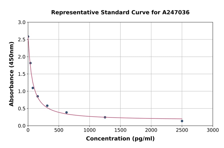 Standard Curve - Chicken Dihydrotestosterone ELISA Kit (A247036) - Antibodies.com
