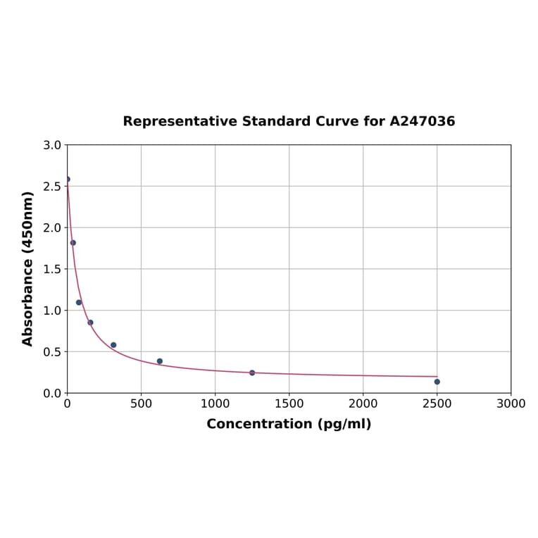 Standard Curve - Chicken Dihydrotestosterone ELISA Kit (A247036) - Antibodies.com