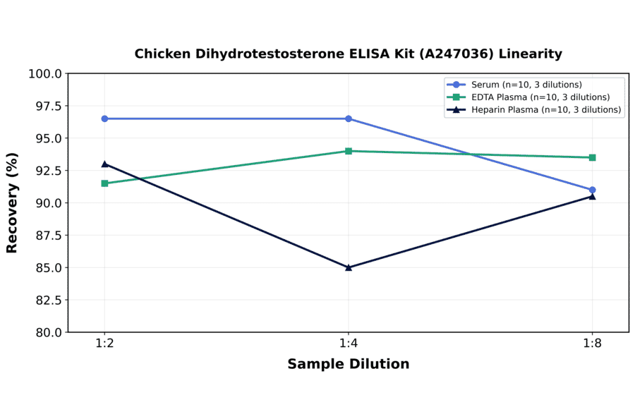Linearity - Chicken Dihydrotestosterone ELISA Kit (A247036) - Antibodies.com